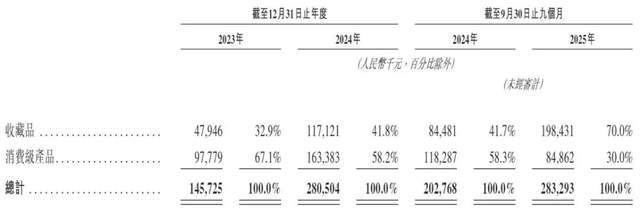 y年入近3亿IPO前夜明星股东套现离场麻将胡了“卡牌界泡泡玛特”Supla(图5) y年入近3亿IPO前夜明星股东套现离场麻将胡了“卡牌界泡泡玛特”Supla(图5)