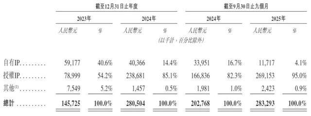 y年入近3亿IPO前夜明星股东套现离场麻将胡了“卡牌界泡泡玛特”Supla(图6) y年入近3亿IPO前夜明星股东套现离场麻将胡了“卡牌界泡泡玛特”Supla(图6)